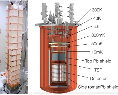 Figure 2. Left: the CUORE-0 detector during the assembling: the 52 TeO2 crystals are arranged in 13 ﬂoors of4 crystals each