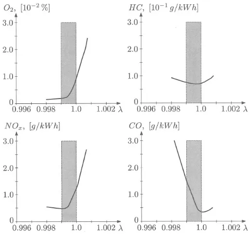 Figure 1.3: Engine emissions after the TWC with diﬀerent λ [3]