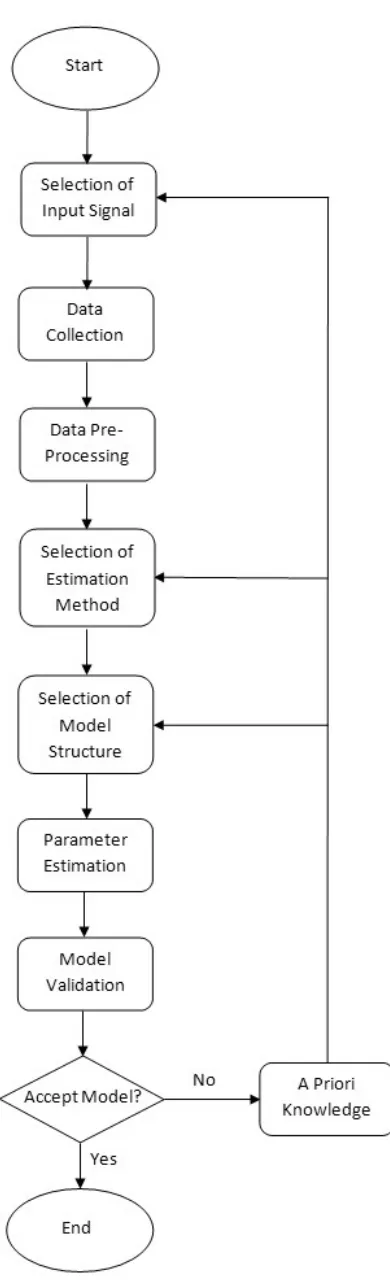 Figure 2.1: A general procedure of system identiﬁcation