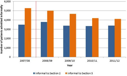 Figure 4.2. A bar chart showing the number of informal assessment and treatment arrangements which were transferred into formal admissions under sections 2 and 3 MHA respectively in each reporting year