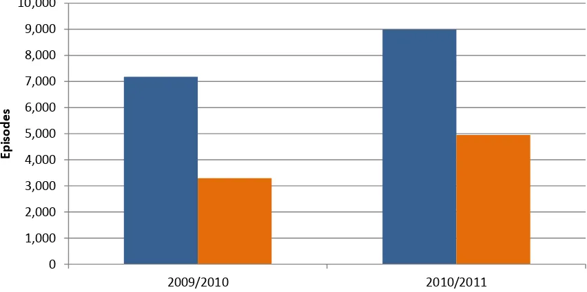 Figure 4.6. A bar chart showing the number of applications for a standard authorisation under the DOLS regime that took place in each reporting year, along with the number of authorisations granted by the relevant supervisory bodies