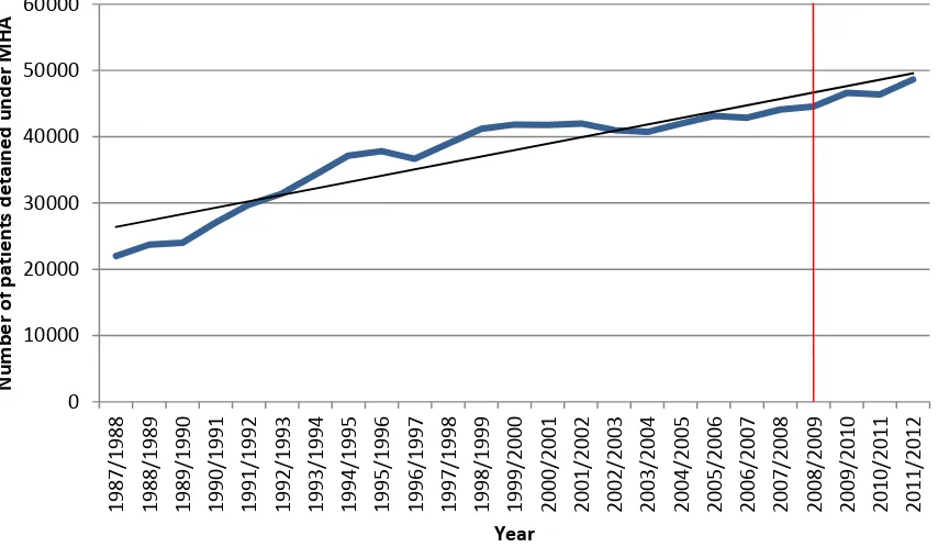 Figure 4.7. A line graph showing the number of detentions under the MHA each year from 1987/88 to 2011/12