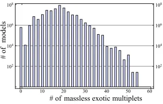 Figure 3.Number of exophobicmodels versus number of genera-tions in SU(5) × U(1) models.