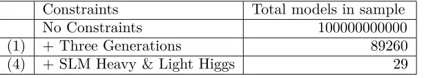 Table 1. Number of SLM models with phenomenological constraints for sample of 1011 models.