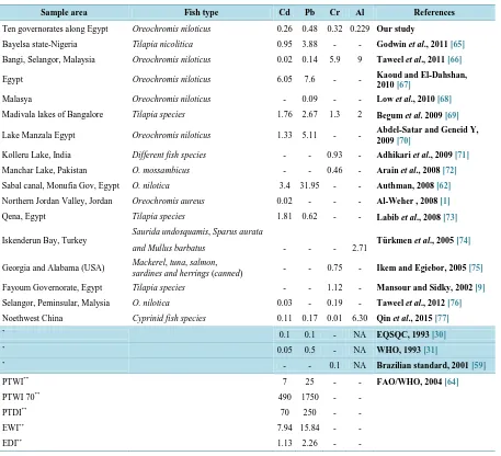 Table 1. Comparison of Heavy metal concentrations in fish flesh (mg/kg dry wt) with values taken from the open literature and maximum permissible limits