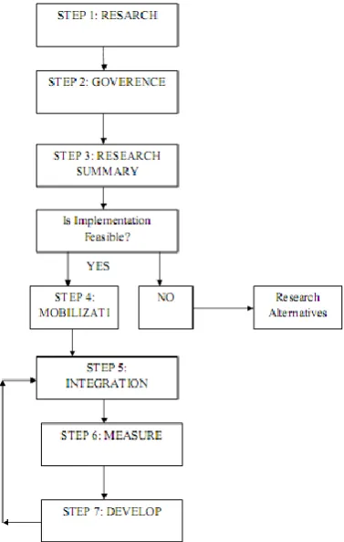 Figure 2: Frame work for the implementation of a wireless communication technology of a typical construction company 