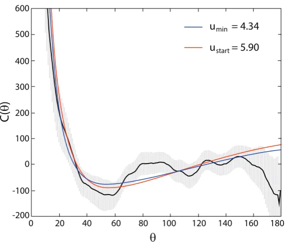 Figure 4. The best-ﬁt angular correlation functions for P(k) with a hard cutoff kmin (blue) and for P(k) given inEquation (3.24) (red), with an optimized value kstart = 4.12 × 10−4 Mpc−1
