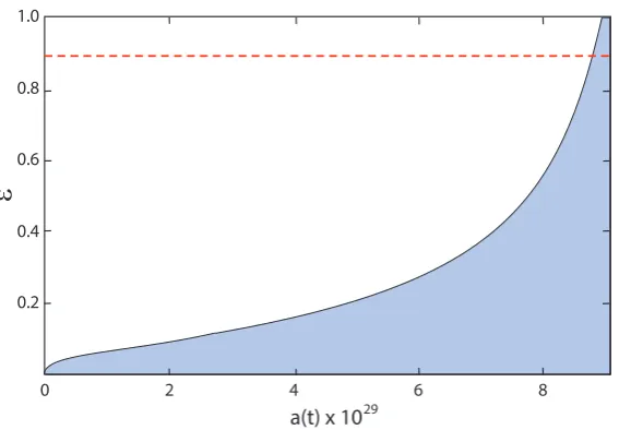 Figure 2. The small parameter ϵ as a function of the expansion factor a(t) for the ‘small-ﬁeld’ inﬂaton potential inEquation (2.16)
