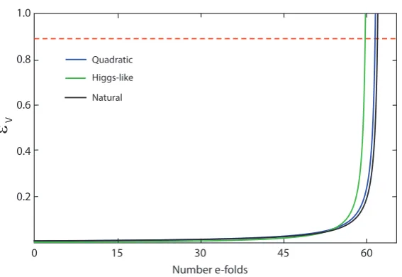 Figure 3. The small parametermeasurement ofgiven in Equation (2.17). The (red) dashed line marks the value required for the model to comply with the ϵV as a function of the number of e-folds (Eq