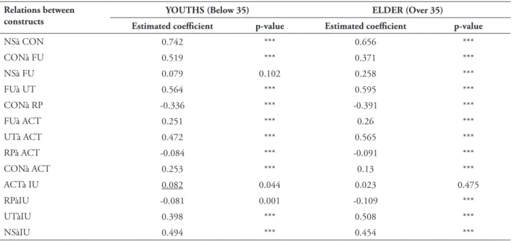 tABLe 6 – Statistical significance of the standardized structural loads Relations between 