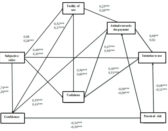FIguRe 2 – Results of the multi group model (standardized coefficients). Under 35 / Over 35 years