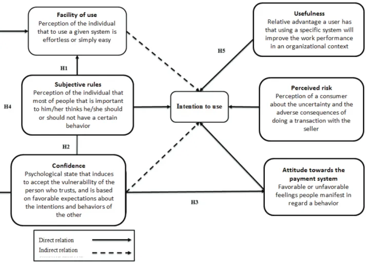 FIguRe 1 – Variables of the model