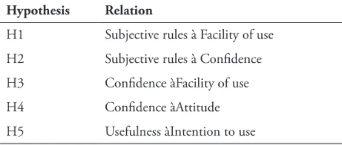 tABLe 2 – Summary of hypotheses hypothesis Relation