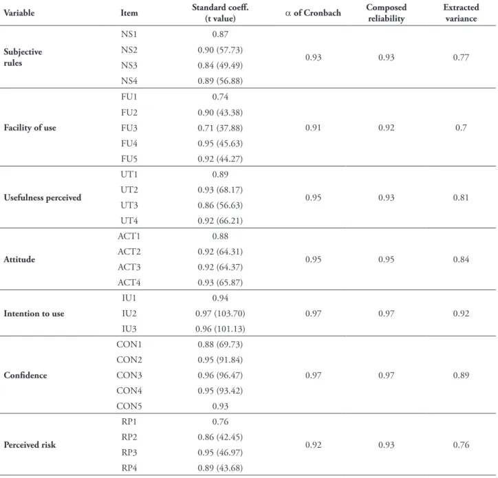 tABLe 5 – Reliability and validity of the proposed scales