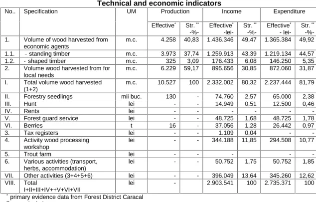 Table  1  shows  the  indicators  of  production  units  natural - present  and  income situation.