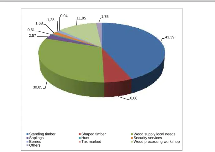 Fig. 2. Income earned - structure (%)