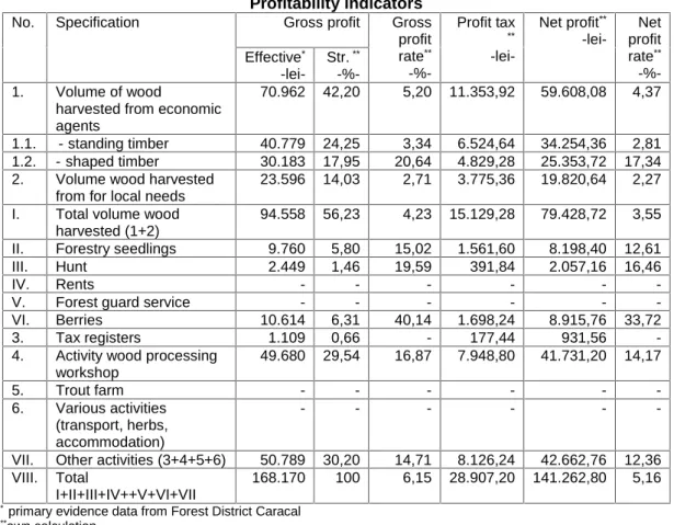 Table 2 shows information on profitability indicators.