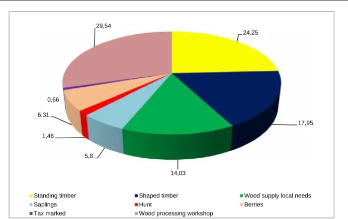 Fig. 4. Gross profit - structure (%)