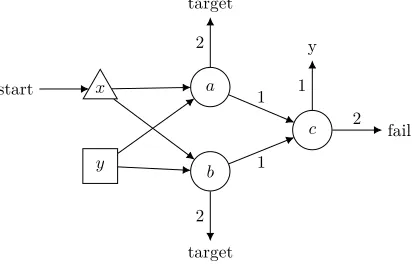 Figure 8 A reachability switching game in which the reachability player needs to use memory.
