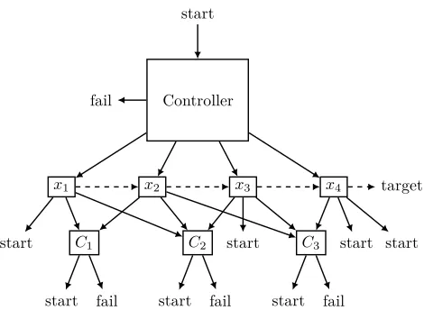 Figure 1 High-level overview of our construction for one player for the example formulaformula are not relevant for this high-level view; they will feature in the clause gadgets as explainedbelow