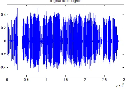 Fig. 3 shows the original audio signal.  Fig. 2 shows the binary watermark image of size M1 × M2 = 64 × 64 = 4096 bits