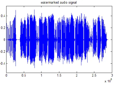 Table 6: Performance parameters when watermarked signal is denoised 