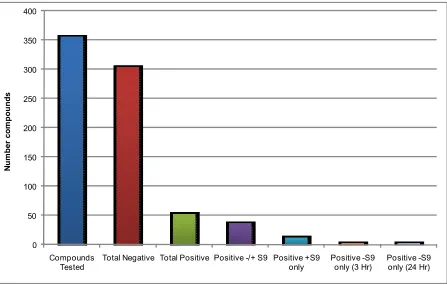 Figure 3.2: Conclusions from 355 MLA studies tested at AstraZeneca Alderley Park between 2001 and 2010 