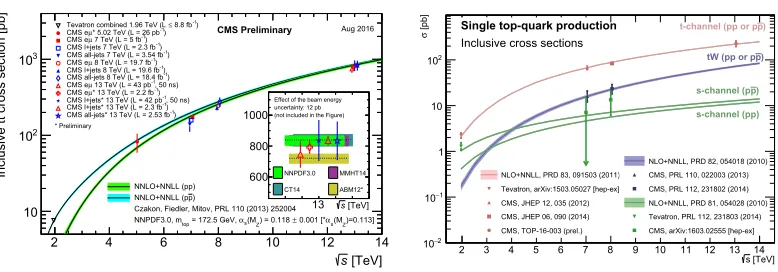 Figure 1. Left: Summary of the top quark pair cross section measurements from CMS, versus the centre-of-mass energy, in comparison with the theory calculation at NNLO+NNLL accuracy
