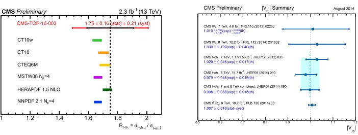 Figure 2. Left: Comparison of the measured RPDF sets. The nominal value for the top quark mass is 173.0 GeV
