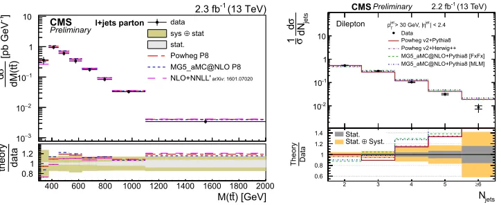 Figure 2. Left: Comparison of the measured RPDF sets. The nominal value for the top quark mass is 173.0 GeV