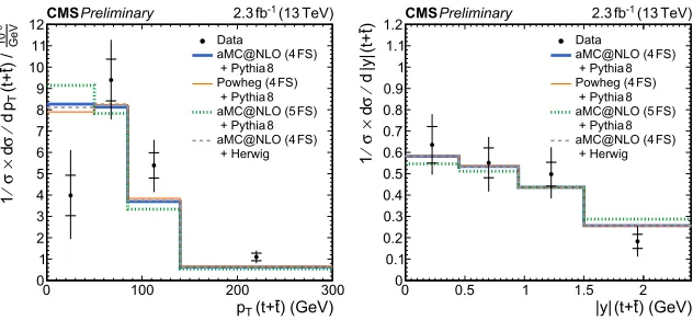 Figure 4. Left: Measured diproduction as a function of the top quark rapidity. Horizontal ticks on the error bars indicate the statisticalﬀerential cross section of t-channel single top quark production as a function ofthe top quark transverse momentum