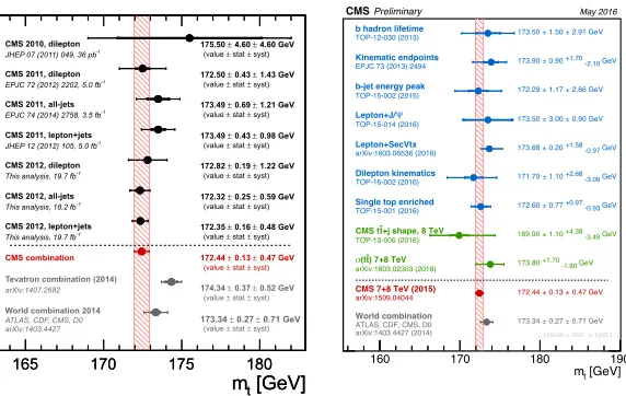 Figure 4. Left: Measured diﬀerential cross section of t-channel single top quark production as a function ofthe top quark transverse momentum