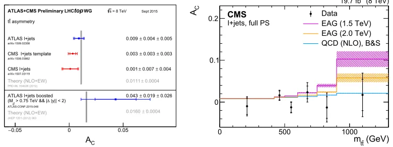 Figure 6. Left: Normalized diﬀerential cross section as a function of |∆φl+,l−|. Right: Normalized diﬀer-ential cross section as a function of cosθ∗ 