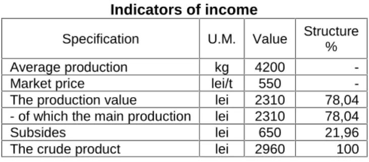 Table 1. Indicators of income