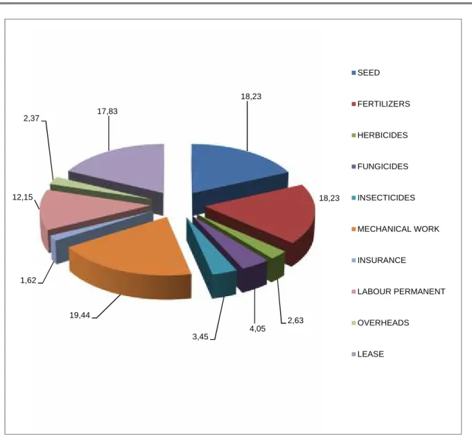 Fig. 1. Winter Wheat - total expenditure structure (%)