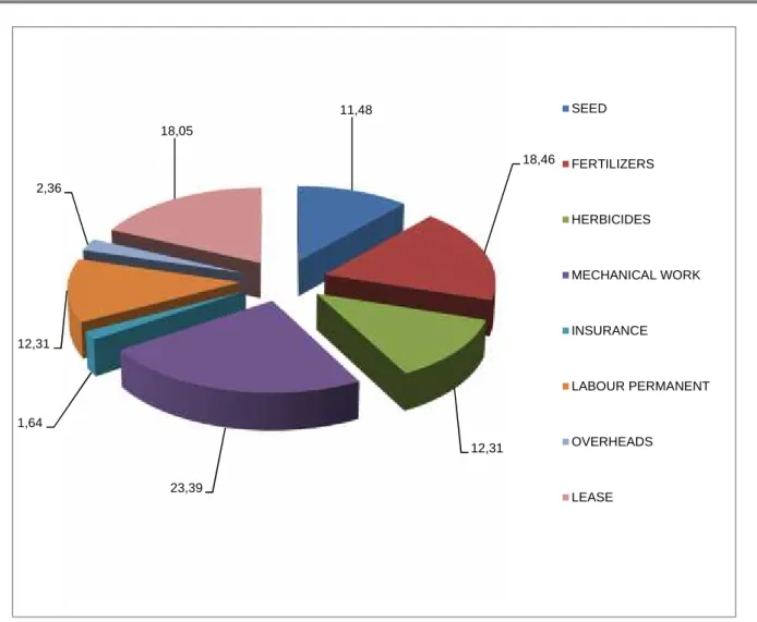 Fig. 2. Sunflowers - total expenditure structure (%) Table 6. Profitability indicators