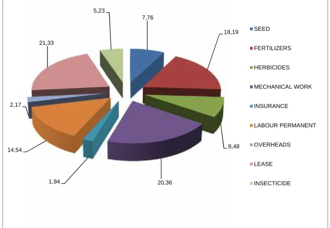 Fig. 3. Rapeseed – Total expenditure structure (%)