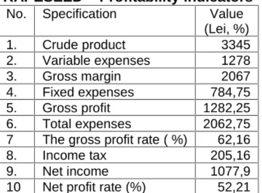 Table 9. RAPESEED – Profitability indicators