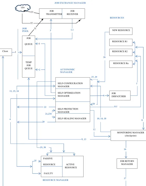 Figure 2: Proposed architecture 
