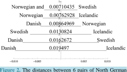 Figure 2. The distances between 6 pairs of North German languages in increasing order (top-down)