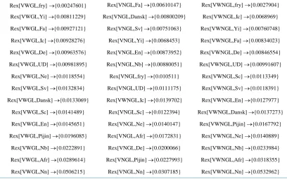 Figure 3. The ListLinePlot of the frequencies of the letters in the text of Universal Declaration of all 15 German languages and 3 Virtual German languages for the 35 frequencies (left) and for the first 4 frequencies (right)