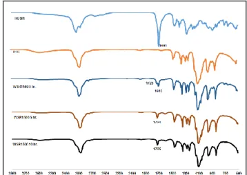 Fig. 4. Rate of reaction of esterification reaction using difference rosin/PEG  ratio using ZnO 2% @ 250 °C for 5 hrs