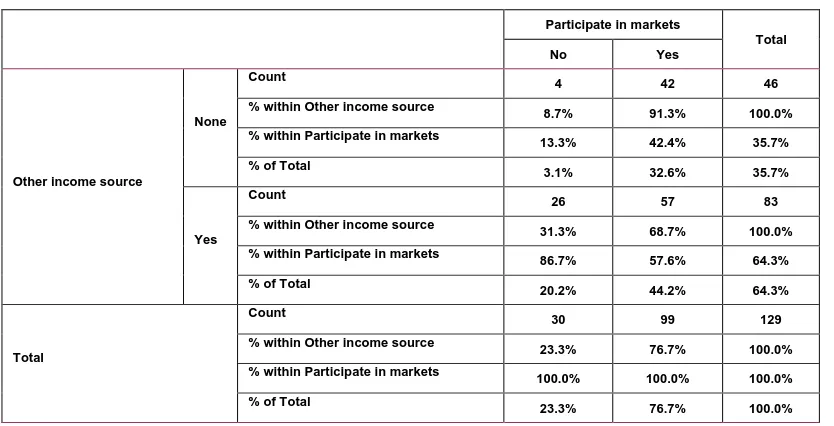 Table 6. Additional income source and market participation count 