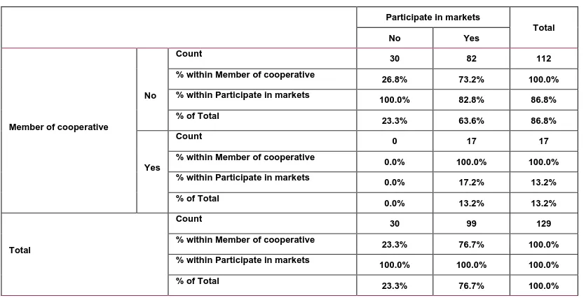 Table 7. Cooperative membership and market participation count 