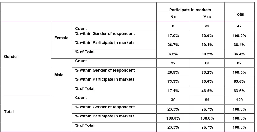 Table 1. Gender and market participation count 