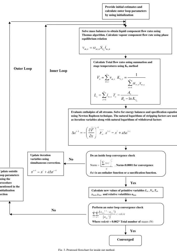 Fig. 3. Proposed flowchart for inside out method. 