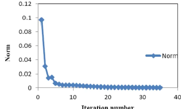 Fig. 4 presents the profile for the inner loop convergence  parameter (Norm).  It is noted from Fig