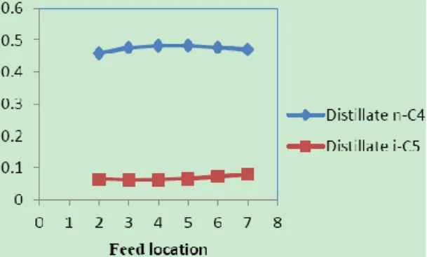 Fig. 14. Effect of feed location on distillate composition computed using  inside out method