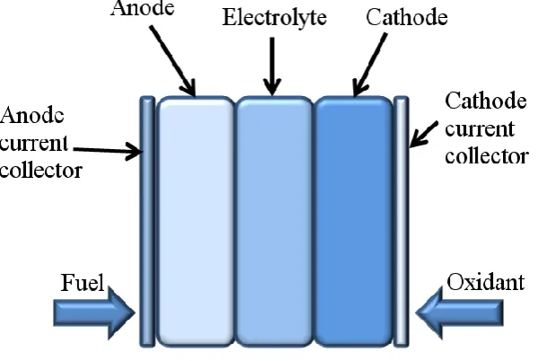 Figure 1.1: Schematic of a solid oxide fuel cell. 
