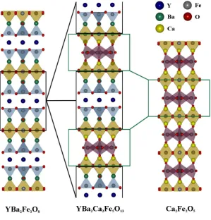 Figure 1.6: Crystal structure showing the intergrowth between Ca2Fe2O5 and YBa2Fe3O8 building 